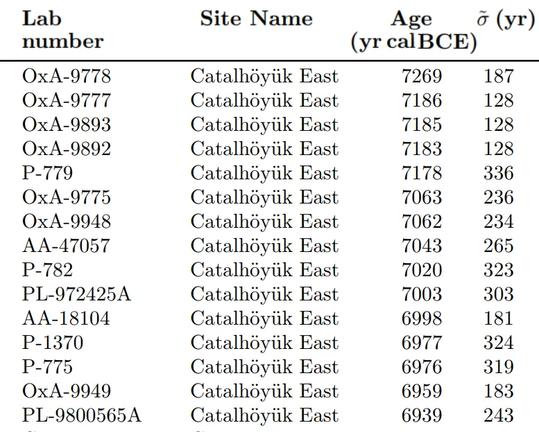 Çatalhöyük Neolitik Yerleşimi: Anaerkil Dünya Ana Tapınımı, Fırın Duvarı Resimleri ve Ev Temeline Gömülen Ölüler